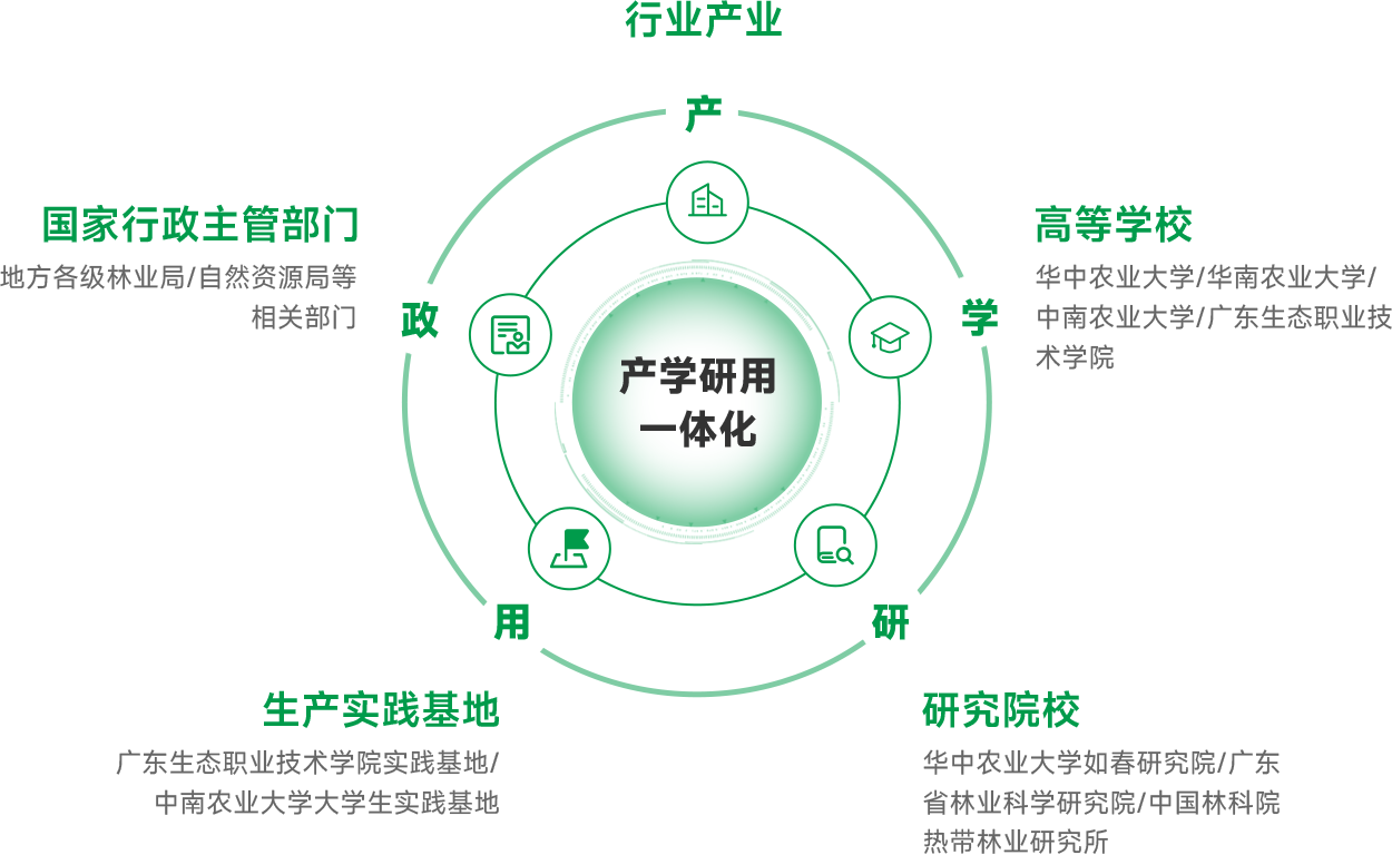 科研模式